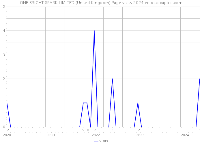 ONE BRIGHT SPARK LIMITED (United Kingdom) Page visits 2024 