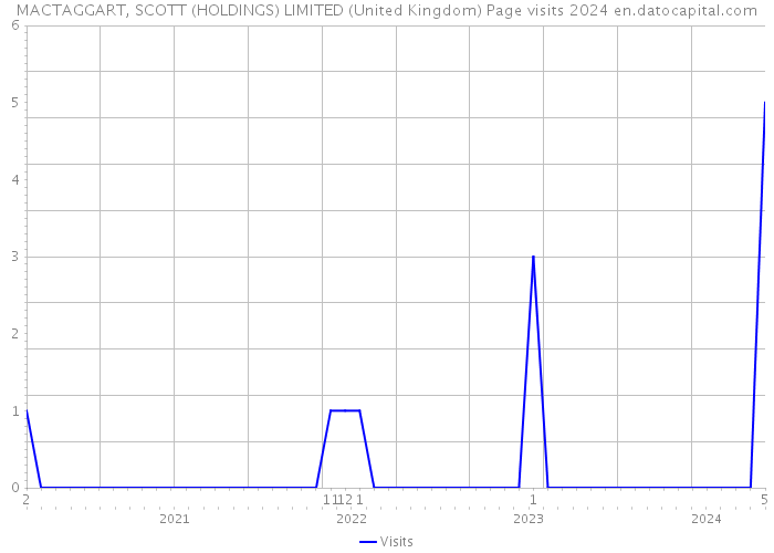 MACTAGGART, SCOTT (HOLDINGS) LIMITED (United Kingdom) Page visits 2024 