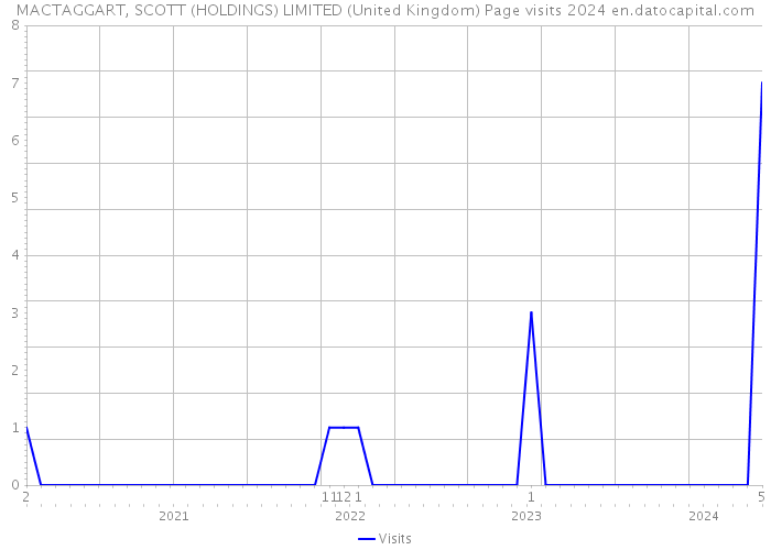 MACTAGGART, SCOTT (HOLDINGS) LIMITED (United Kingdom) Page visits 2024 