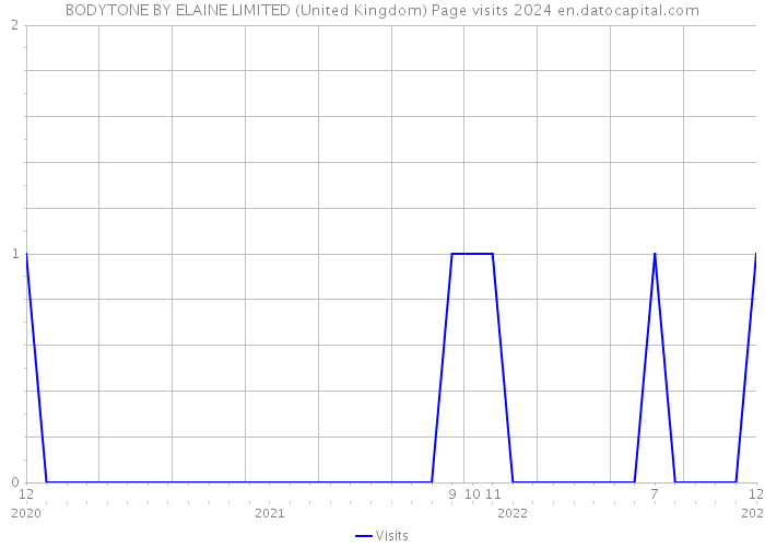 BODYTONE BY ELAINE LIMITED (United Kingdom) Page visits 2024 