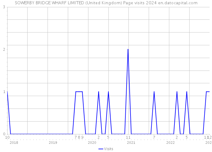 SOWERBY BRIDGE WHARF LIMITED (United Kingdom) Page visits 2024 