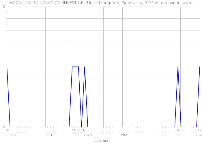 HGCAPITAL STINGRAY CO-INVEST L.P. (United Kingdom) Page visits 2024 