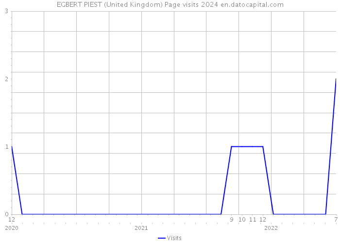 EGBERT PIEST (United Kingdom) Page visits 2024 