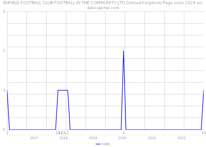 ENFIELD FOOTBALL CLUB FOOTBALL IN THE COMMUNITY LTD (United Kingdom) Page visits 2024 