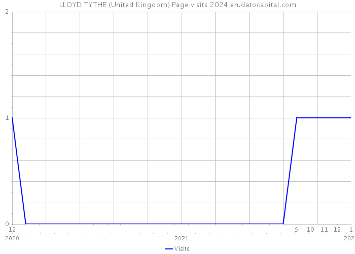 LLOYD TYTHE (United Kingdom) Page visits 2024 
