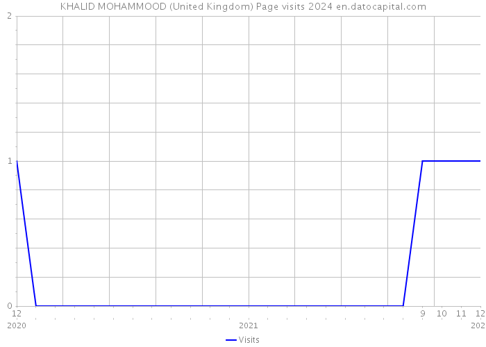 KHALID MOHAMMOOD (United Kingdom) Page visits 2024 