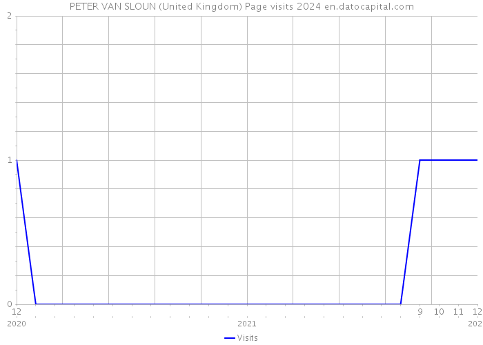 PETER VAN SLOUN (United Kingdom) Page visits 2024 