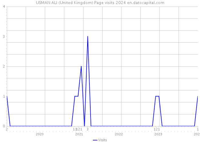 USMAN ALI (United Kingdom) Page visits 2024 