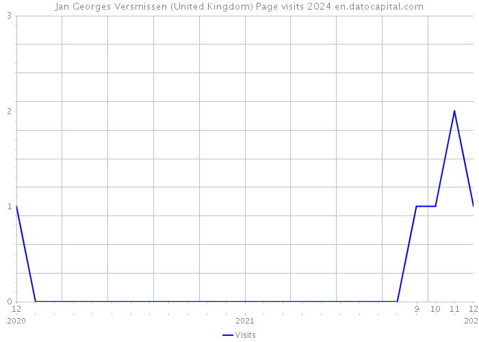 Jan Georges Versmissen (United Kingdom) Page visits 2024 