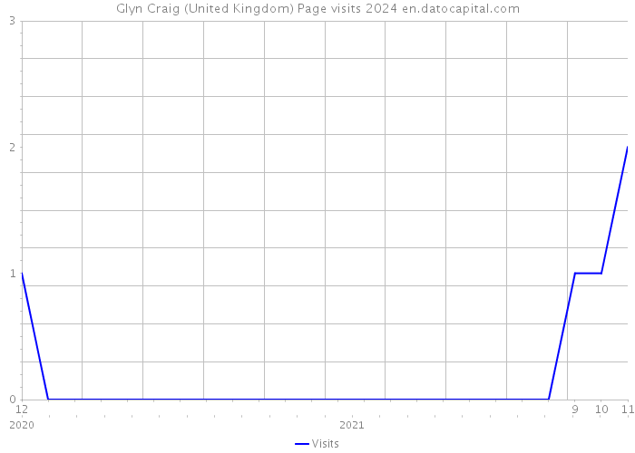 Glyn Craig (United Kingdom) Page visits 2024 