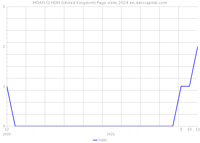 HOAN GI NOH (United Kingdom) Page visits 2024 