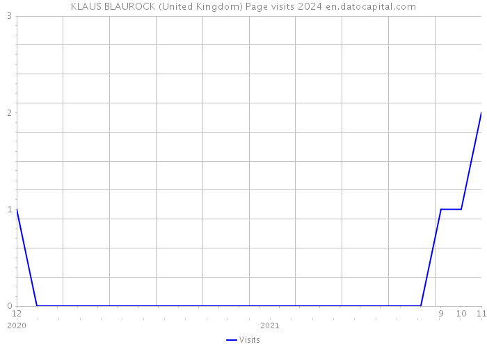 KLAUS BLAUROCK (United Kingdom) Page visits 2024 