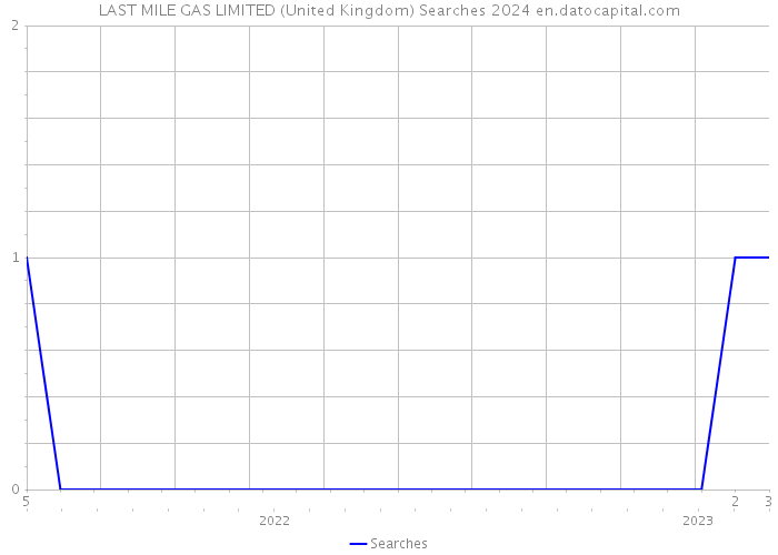 LAST MILE GAS LIMITED (United Kingdom) Searches 2024 