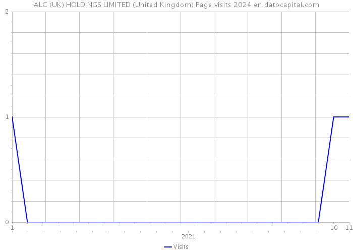 ALC (UK) HOLDINGS LIMITED (United Kingdom) Page visits 2024 