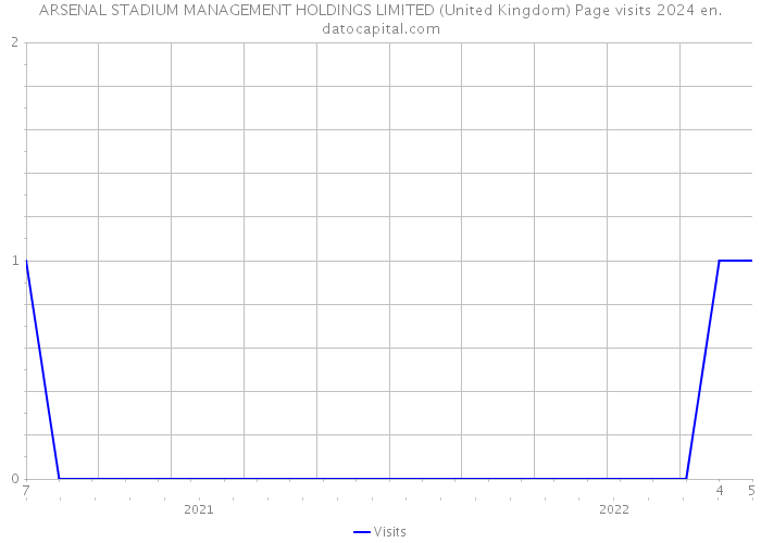 ARSENAL STADIUM MANAGEMENT HOLDINGS LIMITED (United Kingdom) Page visits 2024 