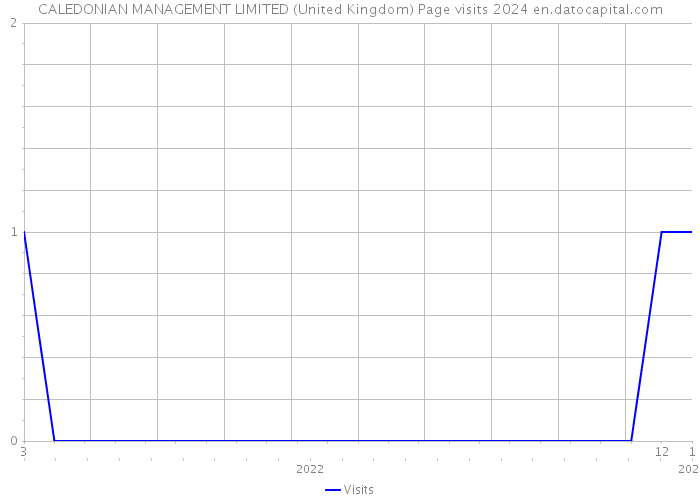 CALEDONIAN MANAGEMENT LIMITED (United Kingdom) Page visits 2024 