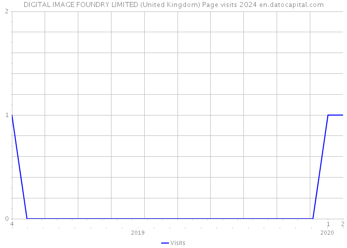 DIGITAL IMAGE FOUNDRY LIMITED (United Kingdom) Page visits 2024 