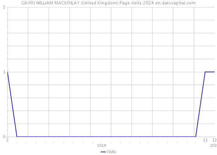 GAVIN WILLIAM MACKINLAY (United Kingdom) Page visits 2024 
