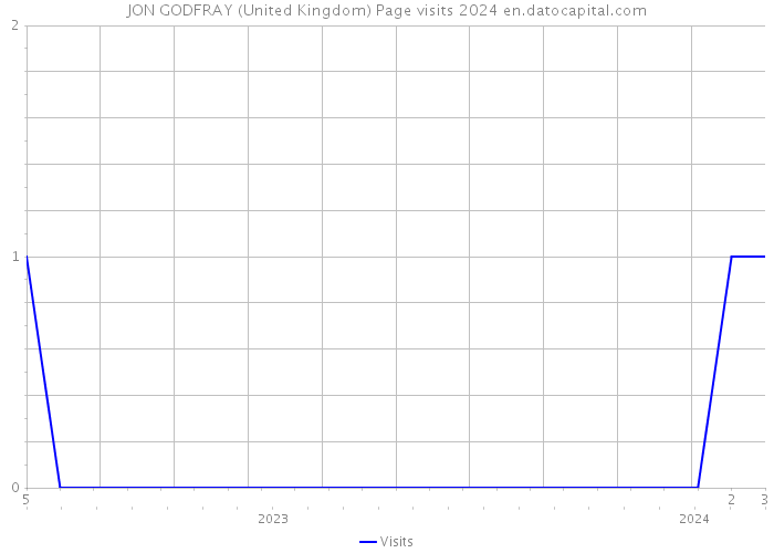 JON GODFRAY (United Kingdom) Page visits 2024 