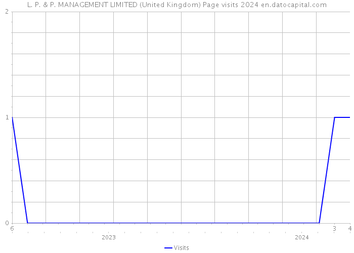 L. P. & P. MANAGEMENT LIMITED (United Kingdom) Page visits 2024 