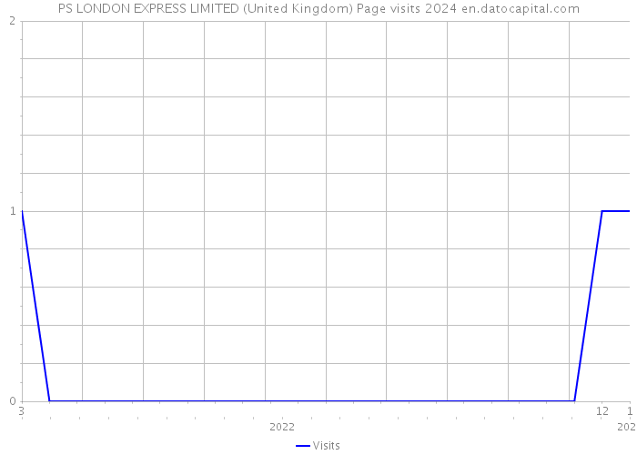 PS LONDON EXPRESS LIMITED (United Kingdom) Page visits 2024 
