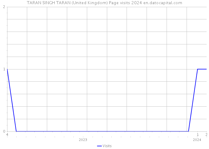 TARAN SINGH TARAN (United Kingdom) Page visits 2024 