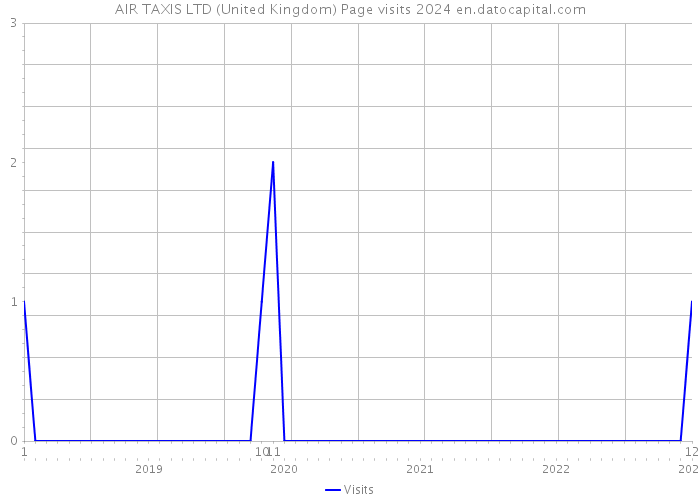AIR TAXIS LTD (United Kingdom) Page visits 2024 