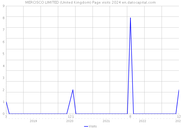 MERCISCO LIMITED (United Kingdom) Page visits 2024 