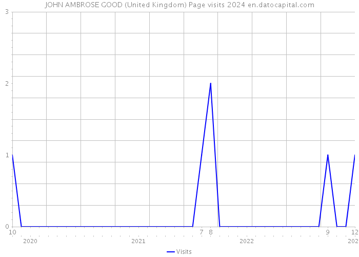 JOHN AMBROSE GOOD (United Kingdom) Page visits 2024 