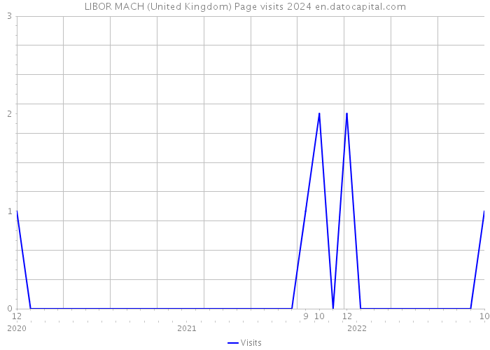 LIBOR MACH (United Kingdom) Page visits 2024 