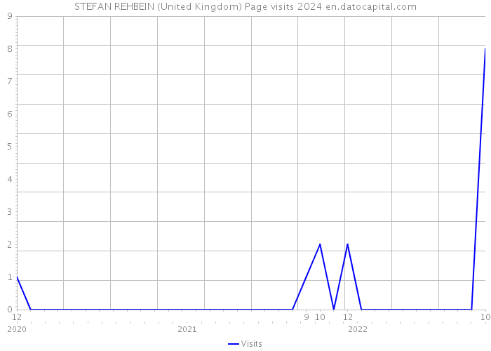 STEFAN REHBEIN (United Kingdom) Page visits 2024 