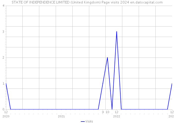 STATE OF INDEPENDENCE LIMITED (United Kingdom) Page visits 2024 