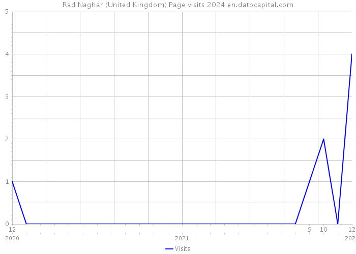 Rad Naghar (United Kingdom) Page visits 2024 