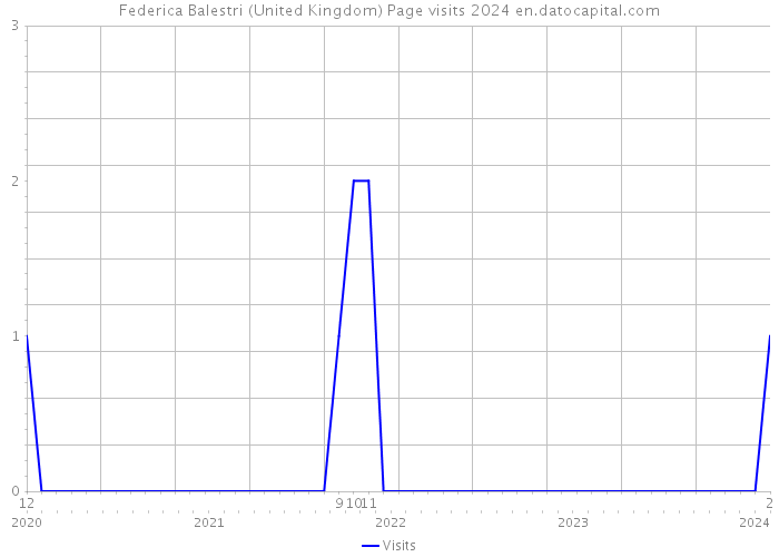 Federica Balestri (United Kingdom) Page visits 2024 