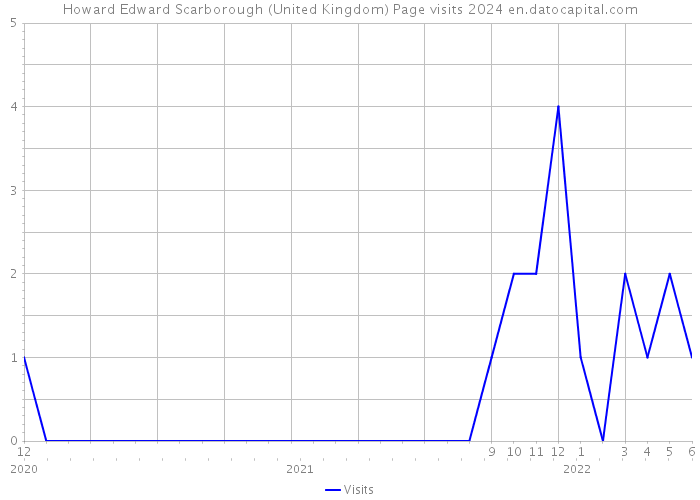 Howard Edward Scarborough (United Kingdom) Page visits 2024 