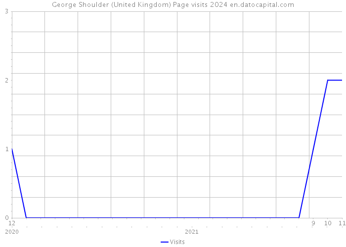 George Shoulder (United Kingdom) Page visits 2024 