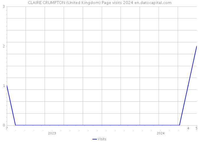 CLAIRE CRUMPTON (United Kingdom) Page visits 2024 