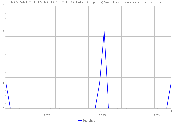 RAMPART MULTI STRATEGY LIMITED (United Kingdom) Searches 2024 