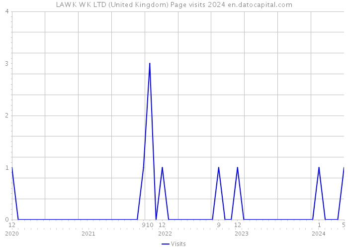 LAW K W K LTD (United Kingdom) Page visits 2024 