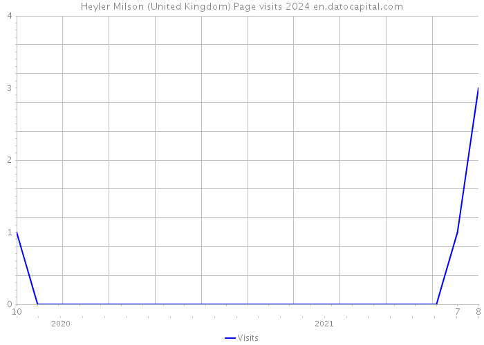 Heyler Milson (United Kingdom) Page visits 2024 