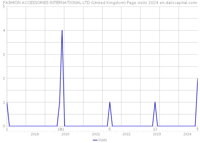 FASHION ACCESSORIES INTERNATIONAL LTD (United Kingdom) Page visits 2024 