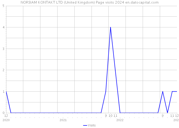 NORSIAM KONTAKT LTD (United Kingdom) Page visits 2024 