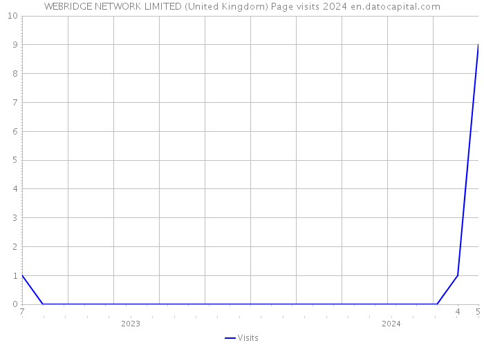 WEBRIDGE NETWORK LIMITED (United Kingdom) Page visits 2024 