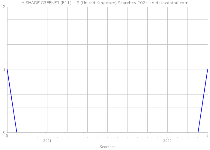 A SHADE GREENER (F11) LLP (United Kingdom) Searches 2024 