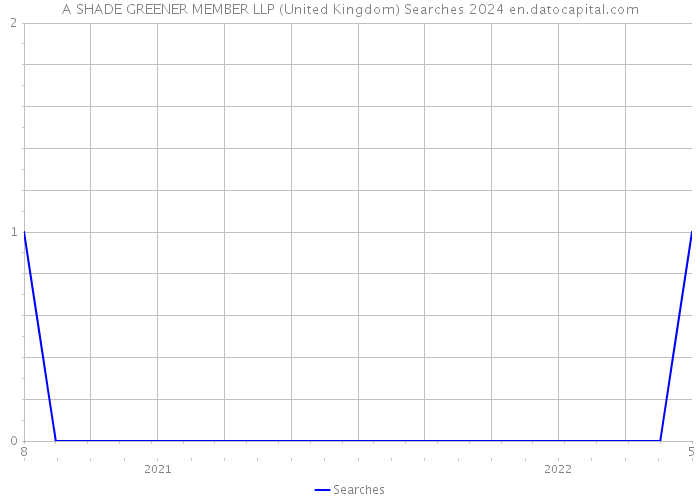 A SHADE GREENER MEMBER LLP (United Kingdom) Searches 2024 