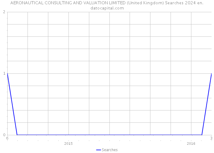 AERONAUTICAL CONSULTING AND VALUATION LIMITED (United Kingdom) Searches 2024 