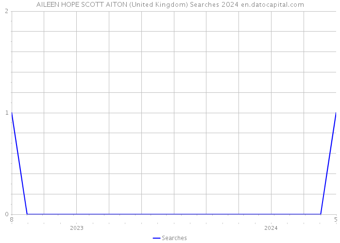 AILEEN HOPE SCOTT AITON (United Kingdom) Searches 2024 