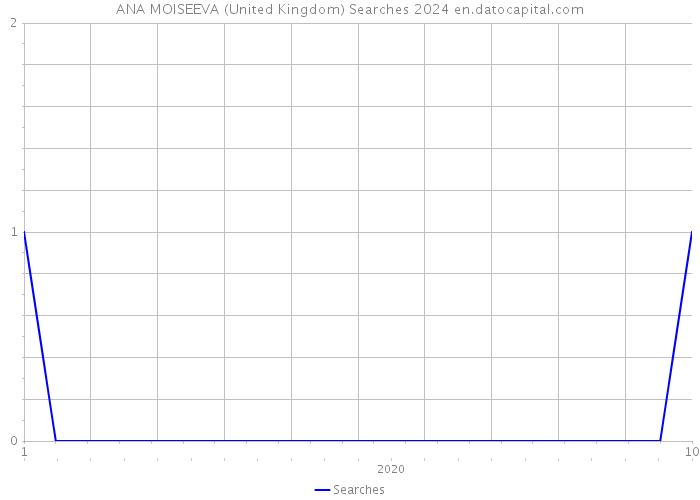 ANA MOISEEVA (United Kingdom) Searches 2024 