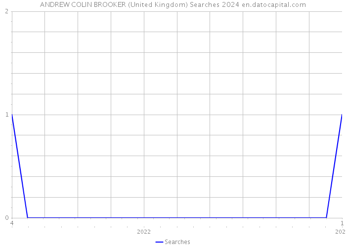 ANDREW COLIN BROOKER (United Kingdom) Searches 2024 