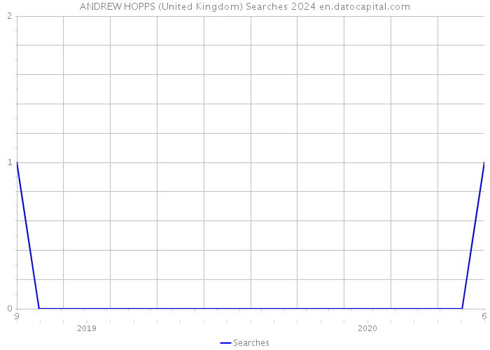 ANDREW HOPPS (United Kingdom) Searches 2024 